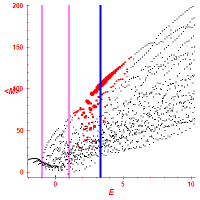 Peres lattice <M>